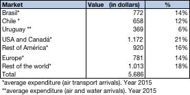 Table 2.1 Inbound tourism revenues per visitor by source market Source: ENTUR Overall Tourism Trends During the period 2011-2015, there was a decrease of 8.