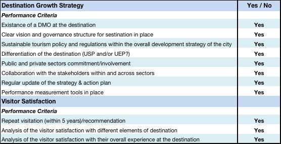 III. Buenos Aires: Tourism Performance Research Survey Findings A. Destination Management A.1.