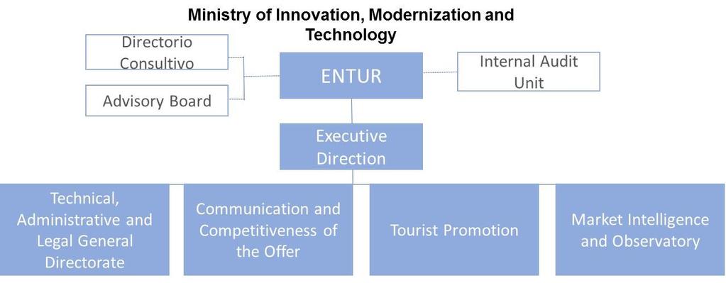 3) The General Directorate of Market Intelligence and Ente Turismo Observatory. 4) The General Directorate for Tourism Promotion.