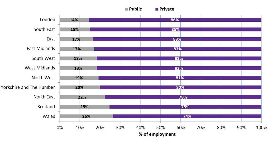 Public and private sector employment regional comparison Scotland, with one in four people in the public sector, had the second highest level of public sector employment amongst the regions of Great