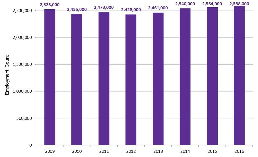 Scottish employment trends This section explores Scotland's employment over the period 2009 to 2016. This time period was chosen, as the data source used begins in 2009.