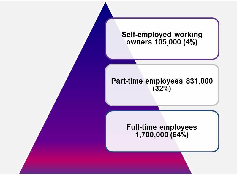 Full-time and part-time trends The majority (64%) of those in employment in Scotland were full-time employees.