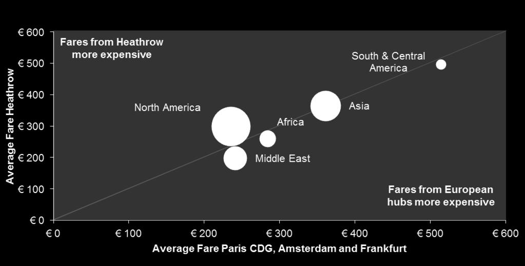 Size of bubble represents volume of Heathrow 2013 passenger traffic The trend is even starker for business class fares.