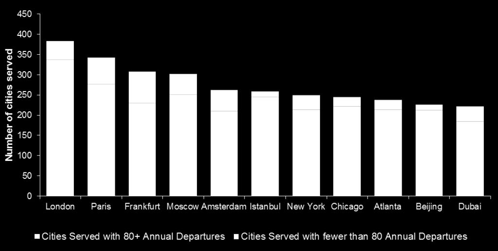 4 FIGURE 6: LEADING AVIATION CITIES Number of Destination Cities Served in 2014 Source: OAG Schedules as of May 2014 The role of Heathrow in London s network breadth is important but should not be