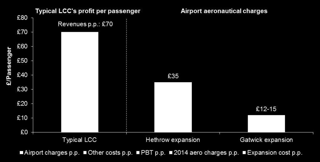 for significant volumes of transfer traffic on LCCs.