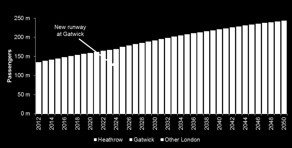 FIGURE 29: LONDON AIRPORT SYSTEM 2+2 PASSENGER FORECAST Source: ICF SH&E Comparison of 2+2 v 3+1 Forecasts Key findings: Between 2025 and 2050, 2+2 will result in average additional 6.
