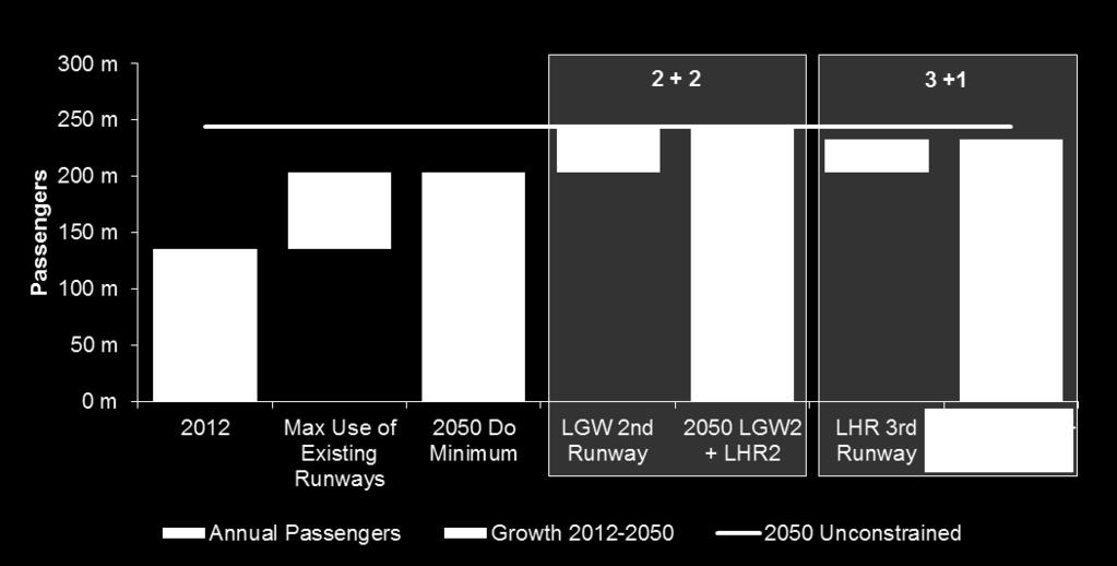 Under 2+2, Gatwick gains an additional 40mppa compared to the Do Minimum case, utilising all available capacity.
