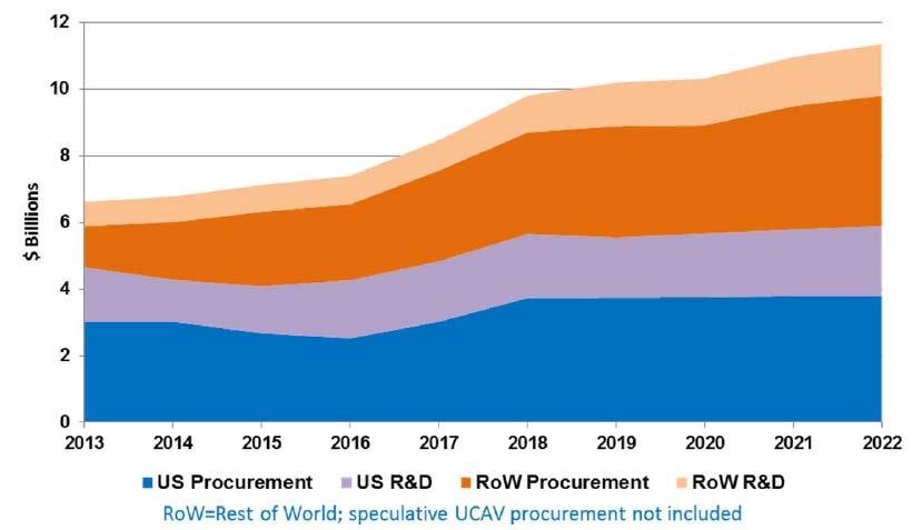 Figure 1. World UAV Budget Forecast R&D and Procurement Source: Teal Group, World UAV Systems 2012: Market Profile and Forecast. Notes: The forecast is for military UAS.