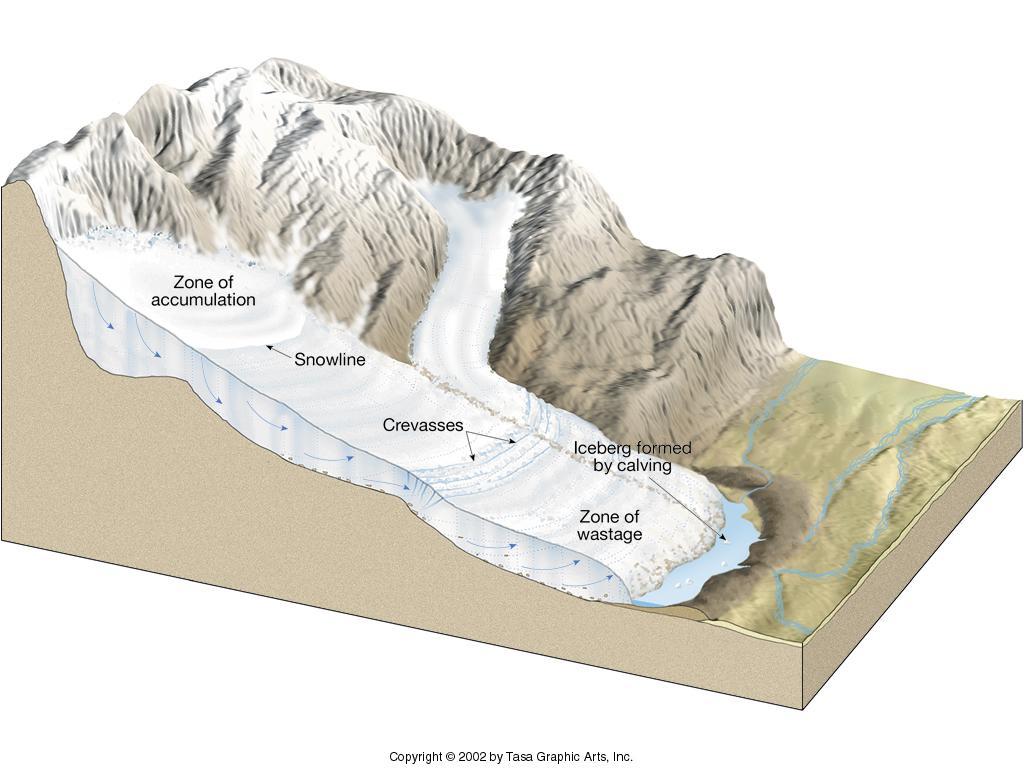 The snowline separates the zone of accumulation and the zone of wastage. Above the snowline, more snow falls each winter than melts each summer.