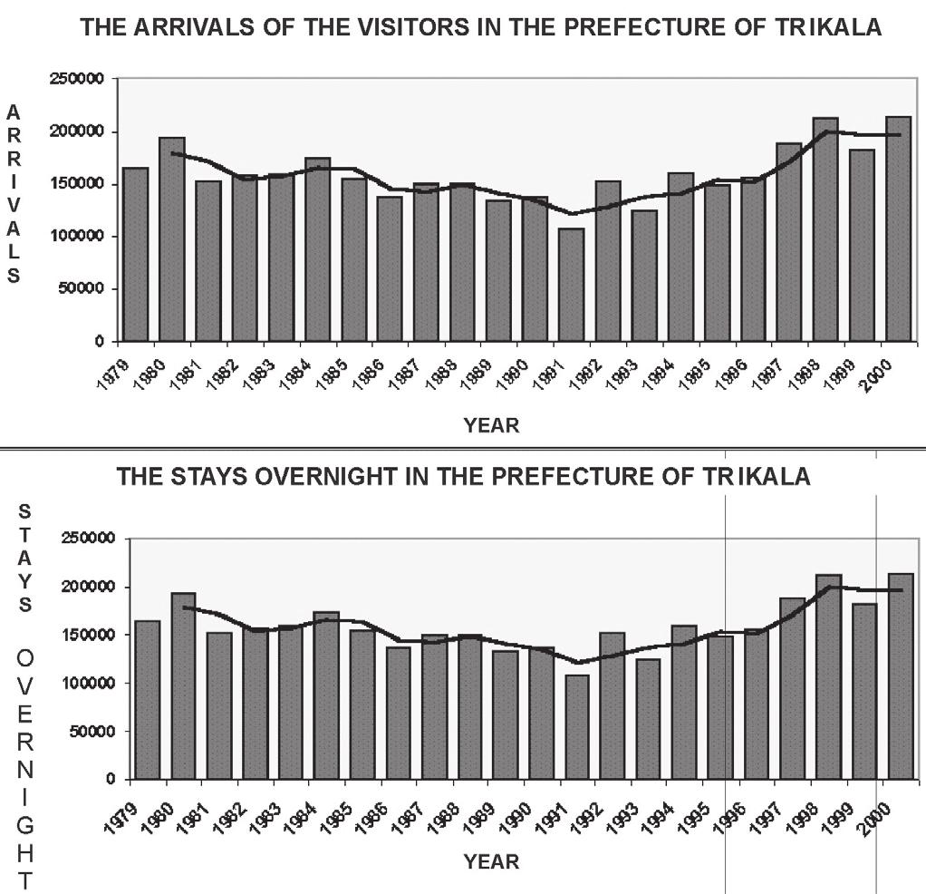 Figure 3: The changes in arrivals and stays overnight of the tourists in the Prefecture of Trikala.