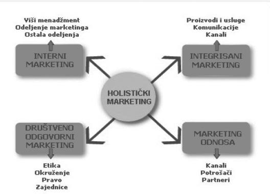 Holisti ki marketing Holistički ili društveno odgovoran marketing je najnovija koncepcija, marketing XXI veka.