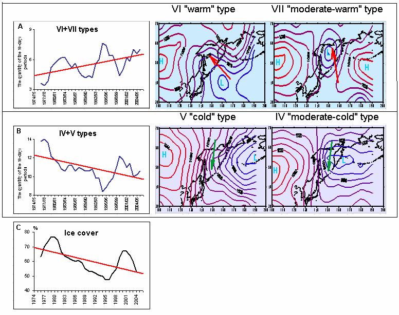 The atmospheric centers of action Long term trends in the change in repeatability of atmospheric processes over the Okhotsk Sea and ice