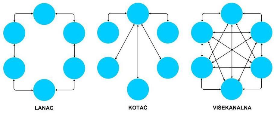 lanac dio članova ima posredne, a dio neposredne veze kotač jedan član mreže ima ključnu ulogu, a ostali su članovi posredno vezani preko središnjeg člana višekanalna mreža svi su članovi mreže