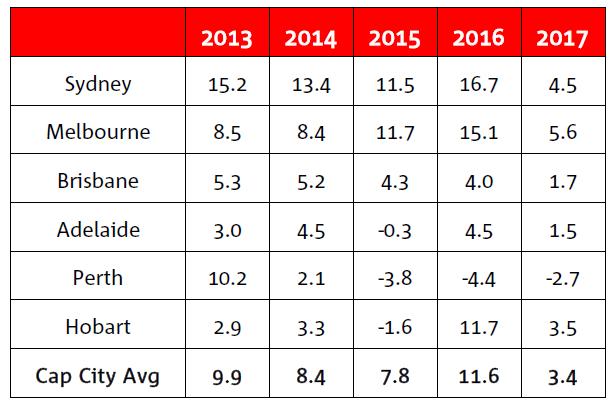 FORECASTS BY STATE AND TERRITORY: Tasmania underperforming national average, but picking up in 17-18 NAB s economic forecasts by state and territory are below.