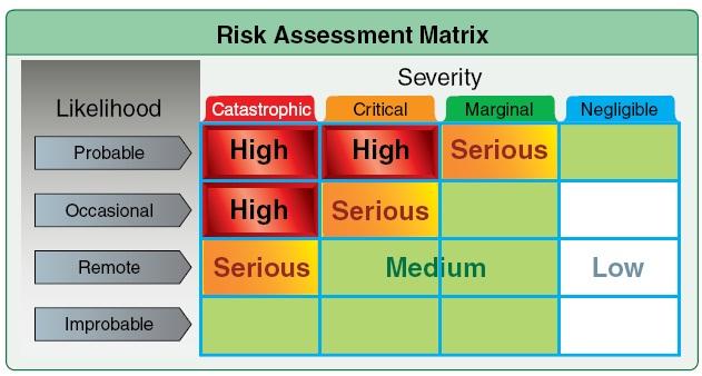 Risk Assessment Matrix The most basic tool is the risk matrix. It assesses two items: the likelihood of an event occurring and the consequence (Severity) of that event.