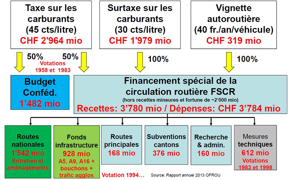 Road funding (Highways) is a Matter of Fuel Taxes and not «Vignette» but the System is under