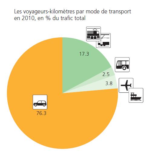 Modal Split of Passenger Transport: Cars = 75% 7 Source: LITRA (Swiss