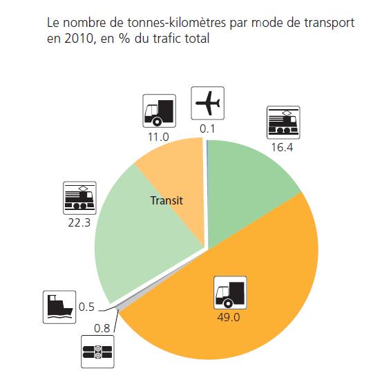Modal Split of Freight Transport: Trucks = 60% 9 Source: LITRA (Swiss