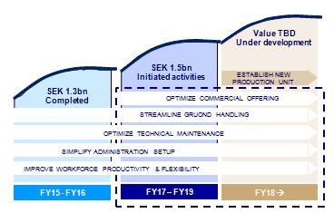 production bases in London & Malaga Capitalize on SAS strong brand and 5 million EuroBonus members STATUS MSEK 545 earnings impact YTD SEK 0.