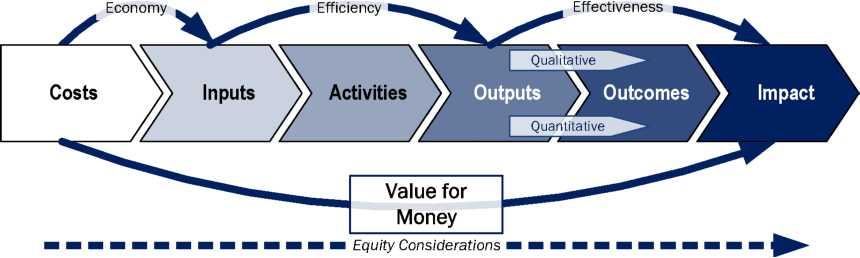 The Value for Money is not a one uniform indicator but a set of results in the entire investment development and implementation process.