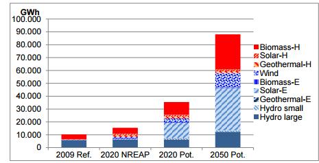 Graf 5. Potencijali obnovljivih izvora energije u Hrvatskoj u 2020. i 2050. (izvor: www.zez.coop). 2.2. Biomasa za energiju Čvrsta biomasa uključuje drvo, poljoprivredne te ostale organske nusproizvode i otpad.