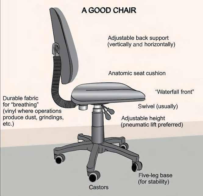 Проектирање на работниот простор Добро столче Прилагодлив дел за држење на грбот (вертикален и хоризонтален) Анатомска перница за седење Издржлив материјал за дишење (винил каде