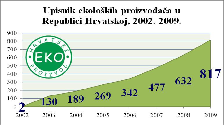 Slika 8. Rast ekološke poljoprivrede u Hrvatskoj (izvor: http://www.mps.hr) Kako bi se i dalje povećavao taj trend 2002.