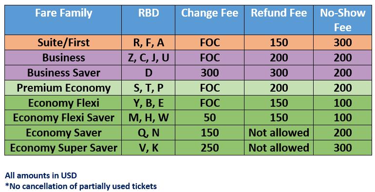 SITA FARE RULES UK/EUROPE MARKET FARE Conditions CATEGORIES FA021/16, Effective: 11 April 2016 a) RT/OW fares valid ex AKL, CHC (using direct services to/via SIN), and WLG (via AKL or CHC on NZ or
