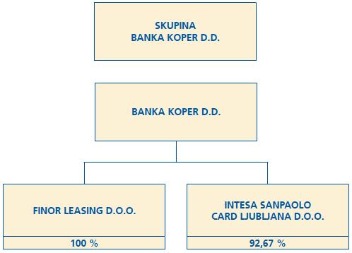 Slika 2 prikazuje organizacijsko shemo skupine Banka Koper ob koncu leta 2009. Podjetje Intesa Sanpaolo Card Ljubljana je v 92,67% lasti Banke Koper, 7.33 % pa je v lasti ISP Card Zagreb.