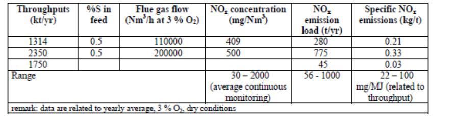 FCC postrojenje kao izvor NOX. Procesi sagorevanja koji kao gorivo koriste gas proizvode manje NOx u poređenju sa FCC postrojenje.