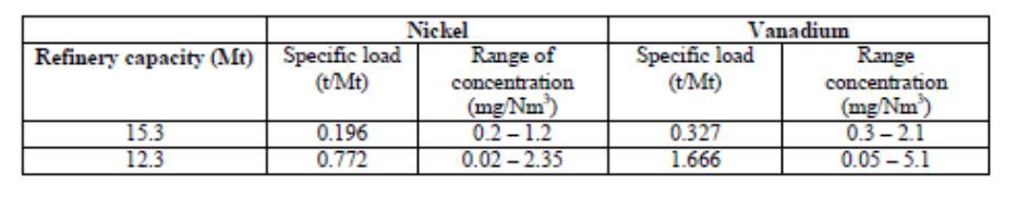 Teški metali Značajni teški metali u nafti su: As, Hg, Ni i V.