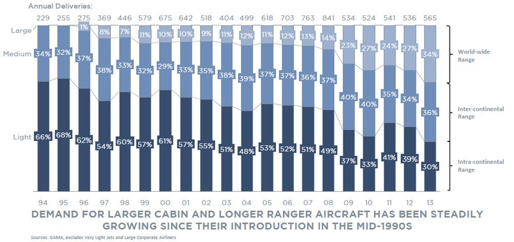 The underlying driver of the issue is the growth of business jet aeroplanes beyond an MCTOM not envisioned and embodied in the JAA rulemaking of the late 1990s.