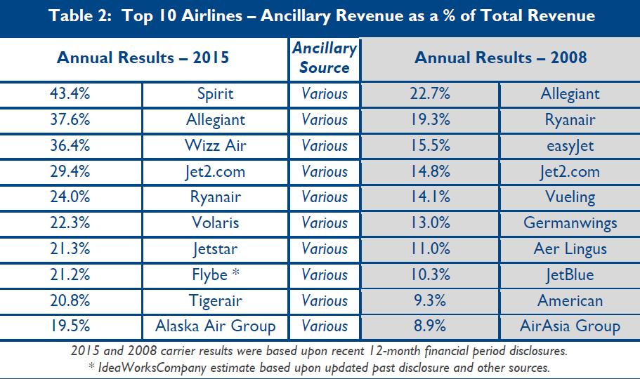 Figure 54: IdeaWorks top 10 global airlines in terms of ancillary revenues Source: IdeaWorks It does not feature in the top 10 airlines in terms of ancillary