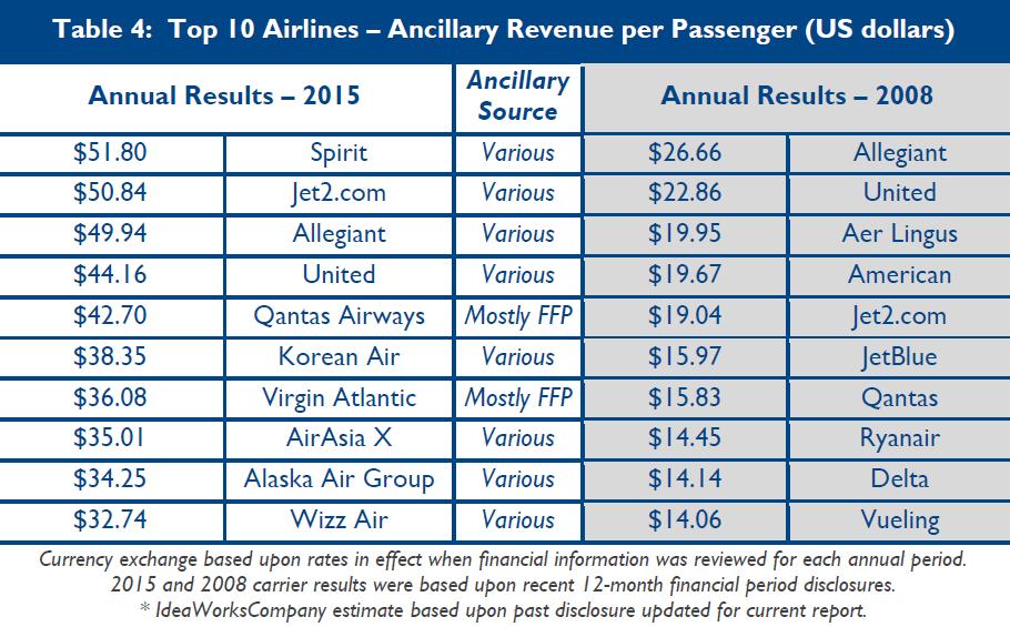 Figure 55: IdeaWorks top 10 global airlines in terms of ancillary revenues per pax Source: IdeaWorks RYA provides an ancillary revenue breakdown in its 20F,