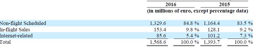 Figure 56: Ryanair 2015-2016 reported ancillary revenue breakdown Source: Company data We estimate a breakdown of non-flight scheduled ancillary revenues below: Figure 57: 1.