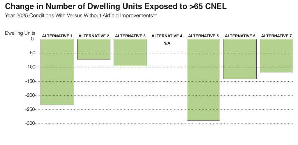 Aircraft Noise Change in Number of Dwelling Units Exposed to >65 CNEL Year 2025 Conditions With Alternative Versus Without Airfield Improvements The impacts identified in the EIR come predominantly