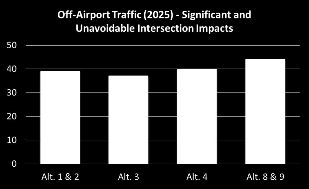 Off-Airport Traffic Most identified off-airport