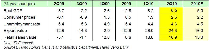 ECONOMIC & FINANCIAL OVERVIEW Economic Outlook According to the Half-yearly Economic Report 2010 released by the Hong Kong Government in Aug 2010, the global economy remained on track to recovery in