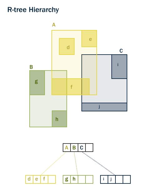 18 PostGIS koristi R-stablo za strukturu indeksa. R-stabla podijele podatke u pravokutnike, pravokutnike unutar pravokutnika itd. Takva struktura sama održava gustoću podataka i veličinu objekata.