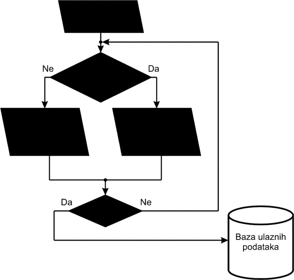Slika 9. Algoritam modula za unos podataka Slika 10.