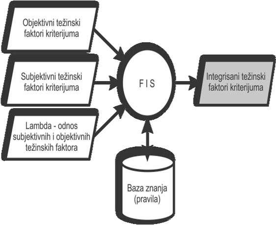 Slika 2. Pod-modul za inteligentno integrisanje težinskih faktora (Agarski i dr., 2015) Prema slici 2, pod modul predstavlja fuzzy kontroler sa tri ulaza i jednim izlazom.