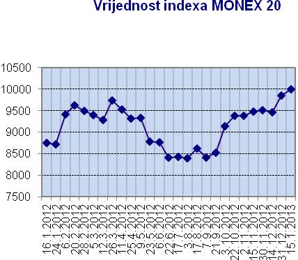 Tržište kapitala - Crna Gora Berzanski indexi Vrijednost indexa MONEX 20 je 30.01.2013. godine u odnosu na 29.01.2013. godine je oslabio 0.35 na 10,043.80 bodova dok je MONEXPIF oslabio 0.87 na 3,329.