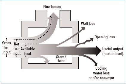 Capitolul 1 Analiza arderii Cele mai importante cauze ale pierderilor de caldura sunt prezentate in figura precedenta.