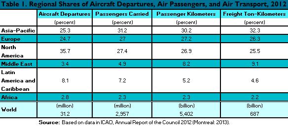Like passenger air travel, air freight transport has expanded strongly. In 2012, some 49.2 million tons of goods were transported by plane worldwide.