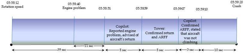 -18- Figure 2. Timeline of communications after take-off When the co-pilot issued the distress call at 0558:51, the airport controller responded in accordance with NAV CANADA standards and practices.