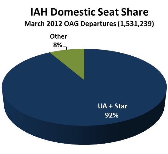 At present, all of Houston s international commercial airline service operates from Houston Bush Intercontinental.