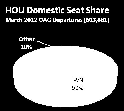 domestic seat capacity. The interaction among airports is important to competition.