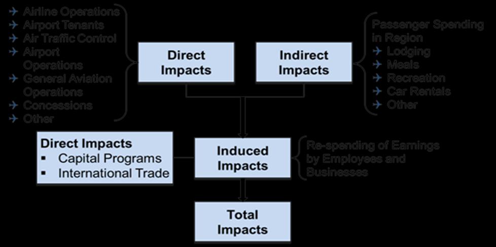 As shown in Exhibit 2-10, the total economic impacts come from the sum of direct impacts(airport dependent sectors), indirect impacts (passenger spending), induced impacts (respending of earnings).