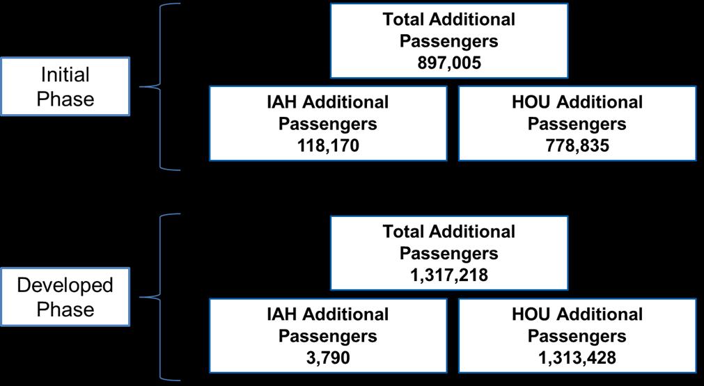 Exhibit 2-15 shows the breakout of additional passengers between the two airports in the initial and developed phase.