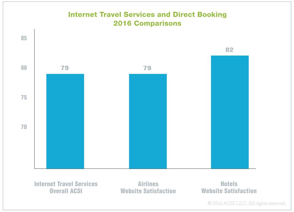 a website satisfaction score of 82. Airline websites are going head-to-head with Internet travel sites, matching the online industry s overall customer satisfaction level.